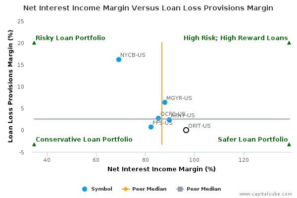 Net Interest Income Margin Versus Loan Loss Provisions Margin Net Interest Income Margin Versus Loan Loss Provisions Margin