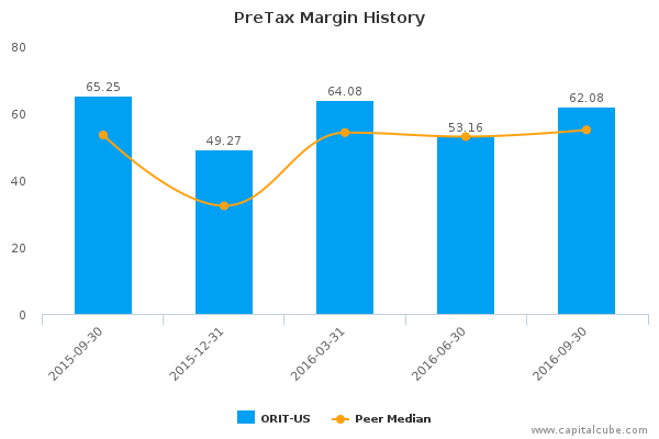 PreTax Margin History PreTax Margin History