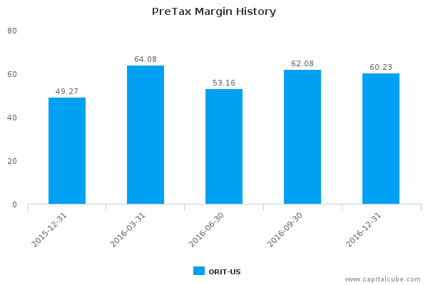 PreTax Margin History PreTax Margin History