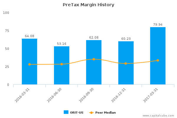 PreTax Margin History PreTax Margin History