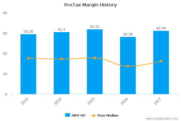 PreTax Margin History PreTax Margin History