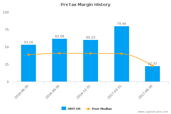 PreTax Margin History PreTax Margin History