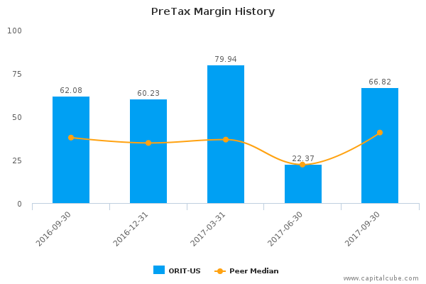 PreTax Margin History PreTax Margin History