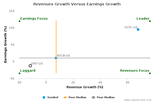 Revenues Growth Versus Earnings Growth Revenues Growth Versus Earnings Growth