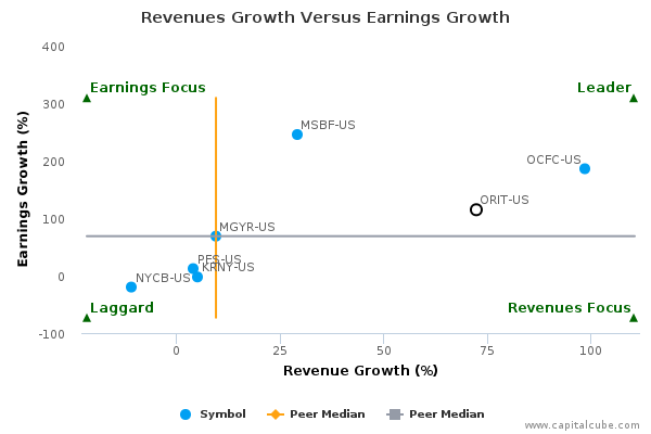 Revenues Growth Versus Earnings Growth Revenues Growth Versus Earnings Growth