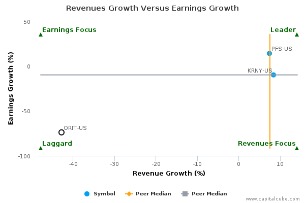 Revenues Growth Versus Earnings Growth Revenues Growth Versus Earnings Growth