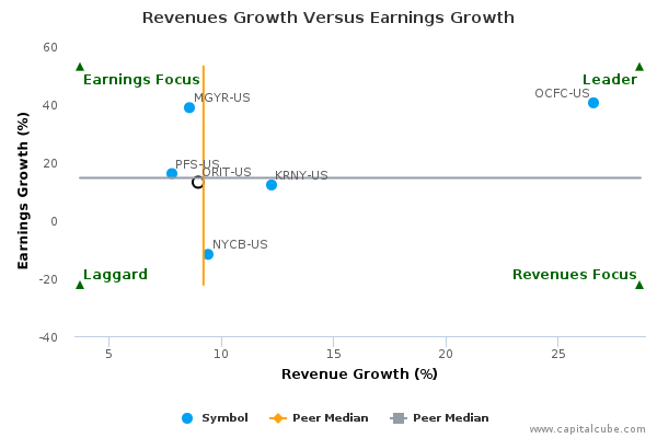 Revenues Growth Versus Earnings Growth Revenues Growth Versus Earnings Growth