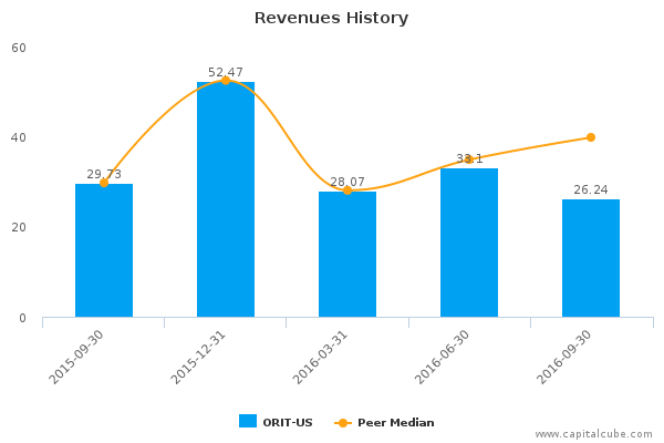 Revenues History Revenues History