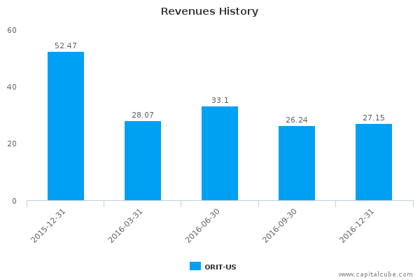 Revenues History Revenues History