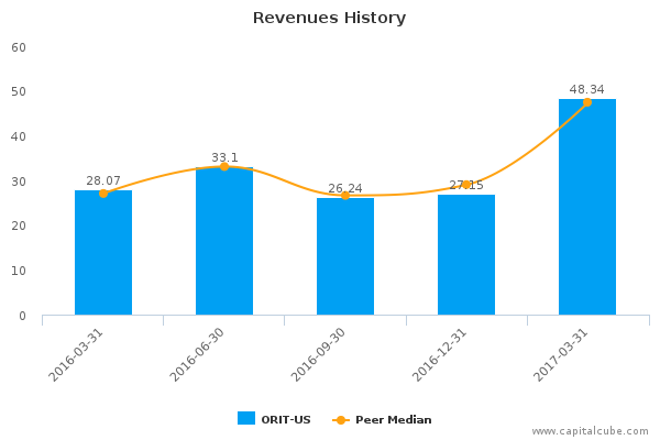 Revenues History Revenues History