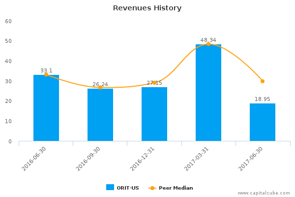 Revenues History Revenues History