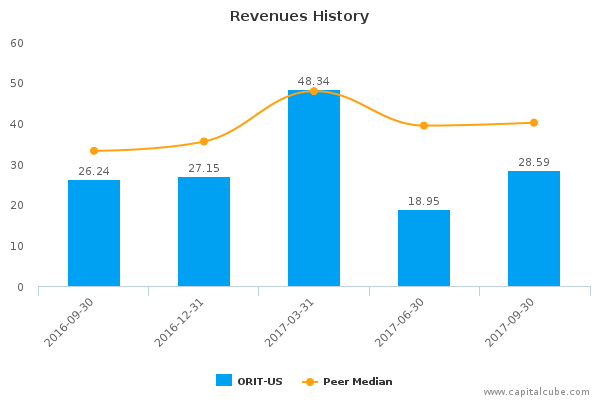 Revenues History Revenues History