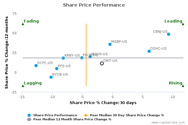 Share Price Performance Share Price Performance