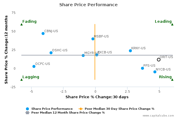 Share Price Performance Share Price Performance