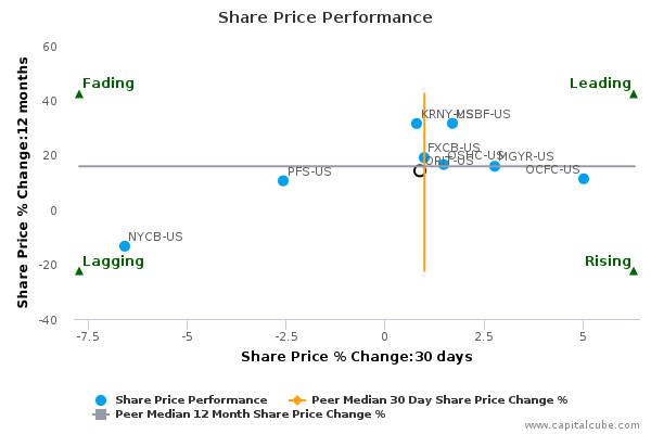 Share Price Performance Share Price Performance