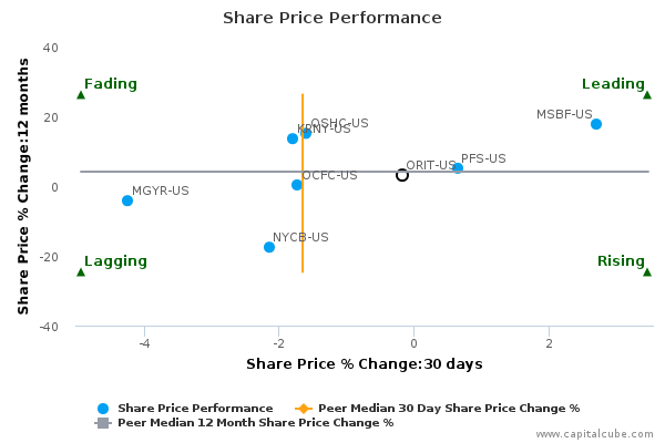 Share Price Performance Share Price Performance