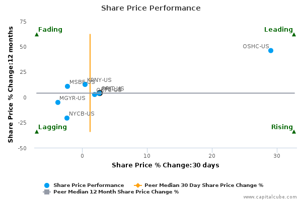 Share Price Performance Share Price Performance