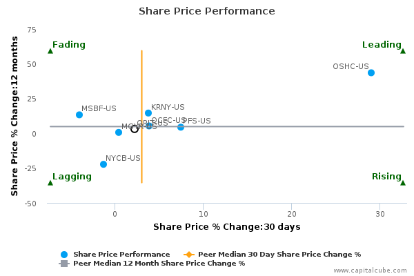 Share Price Performance Share Price Performance