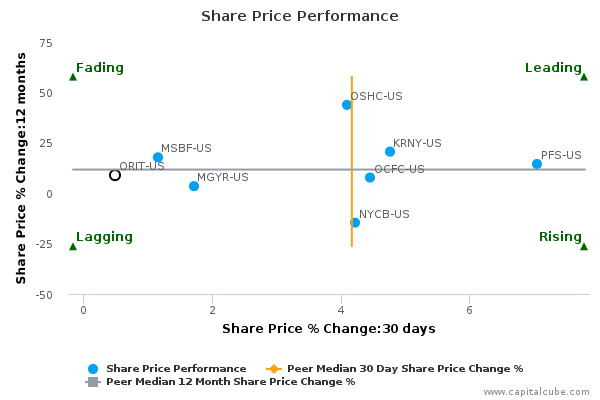 Share Price Performance Share Price Performance