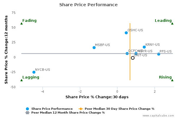 Share Price Performance Share Price Performance