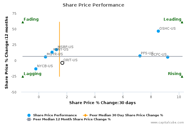 Share Price Performance Share Price Performance
