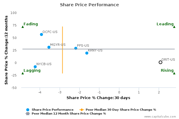 Share Price Performance Share Price Performance