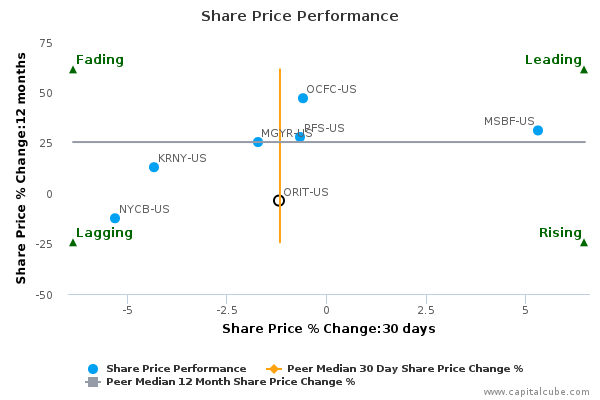 Share Price Performance Share Price Performance