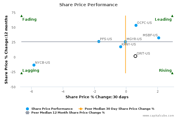 Share Price Performance Share Price Performance
