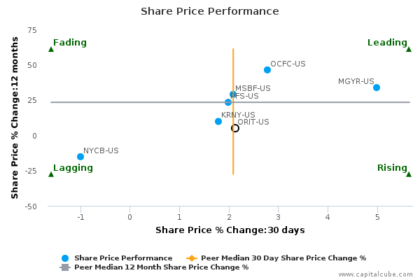 Share Price Performance Share Price Performance