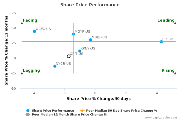 Share Price Performance Share Price Performance