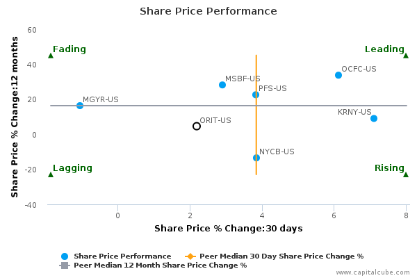 Share Price Performance Share Price Performance