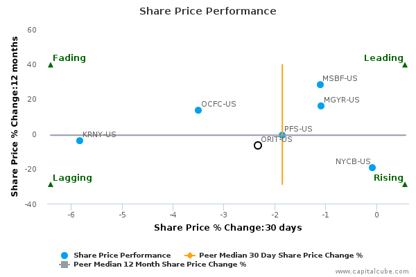 Share Price Performance Share Price Performance