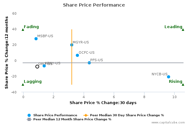 Share Price Performance Share Price Performance