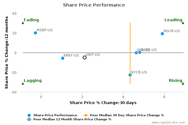 Share Price Performance Share Price Performance