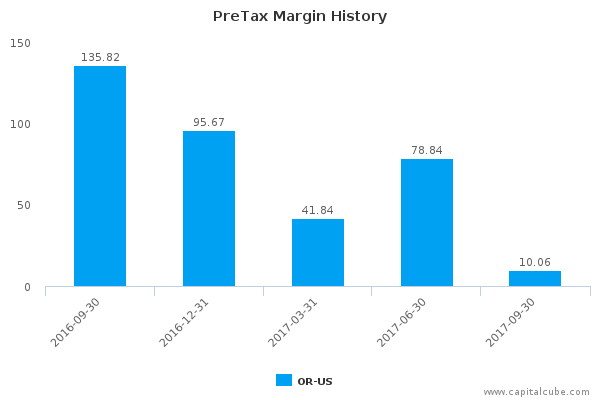 PreTax Margin History PreTax Margin History