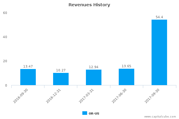 Revenues History Revenues History