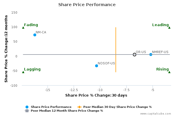 Share Price Performance Share Price Performance
