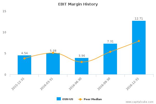 EBIT Margin History EBIT Margin History