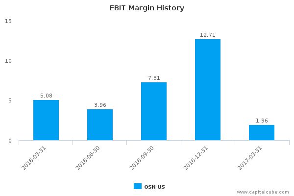 EBIT Margin History EBIT Margin History