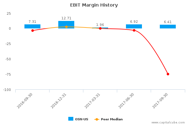 EBIT Margin History EBIT Margin History