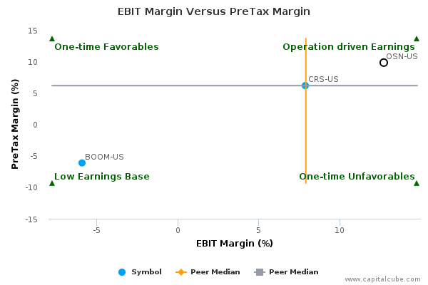 EBIT Margin Versus PreTax Margin EBIT Margin Versus PreTax Margin