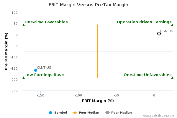 EBIT Margin Versus PreTax Margin EBIT Margin Versus PreTax Margin