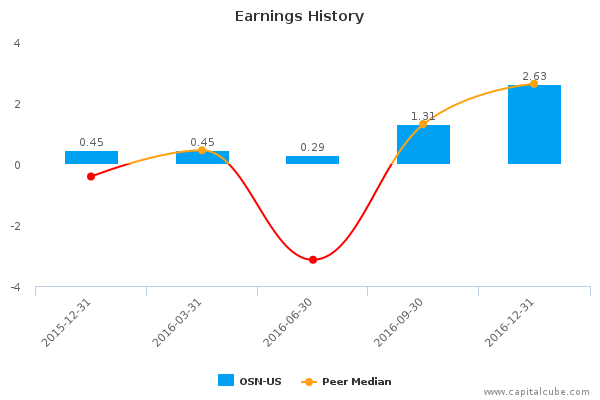 Earnings History Earnings History