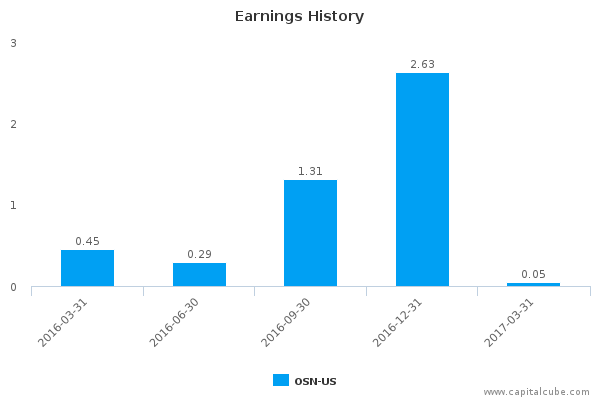 Earnings History Earnings History