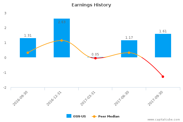 Earnings History Earnings History