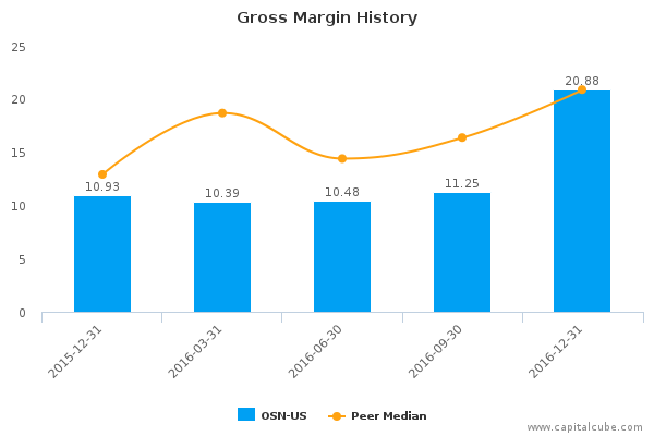Gross Margin History Gross Margin History