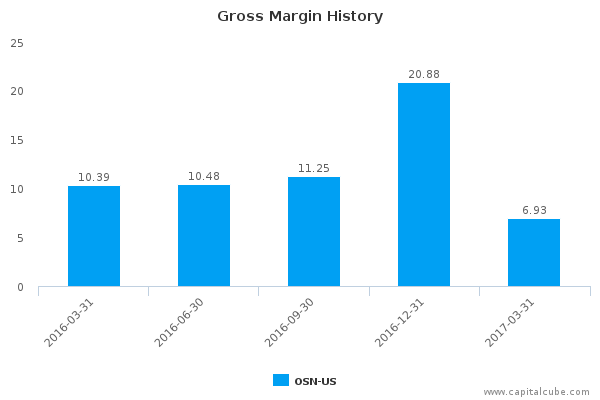 Gross Margin History Gross Margin History