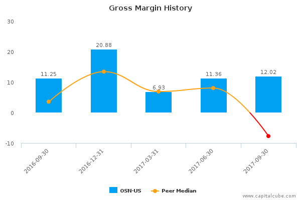 Gross Margin History Gross Margin History