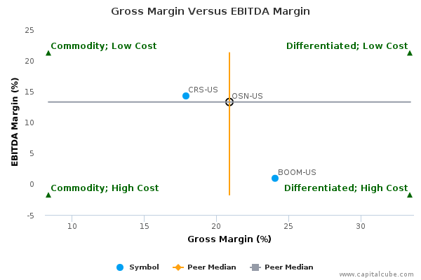 Gross Margin Versus EBITDA Margin Gross Margin Versus EBITDA Margin
