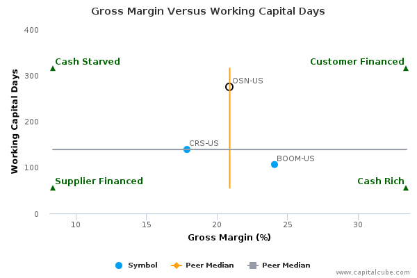 Gross Margin Versus Working Capital Days Gross Margin Versus Working Capital Days